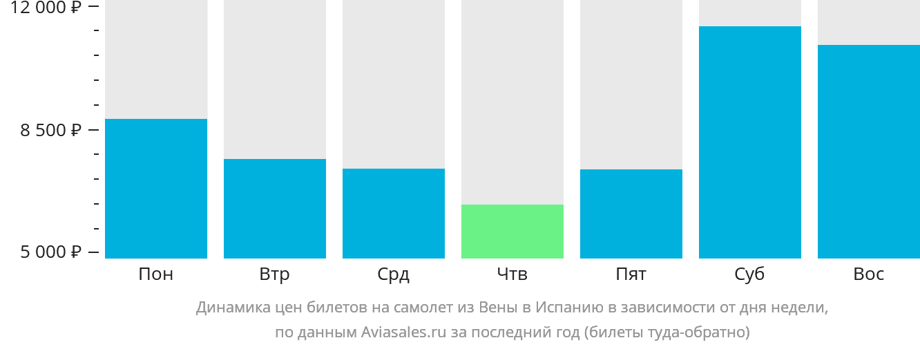 Динамика цен билетов на самолёт из Вены в Испанию в зависимости от дня недели