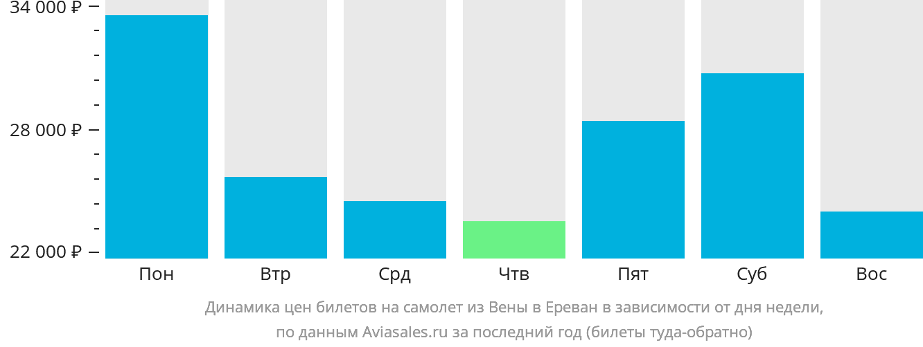 Динамика цен билетов на самолёт из Вены в Ереван в зависимости от дня недели