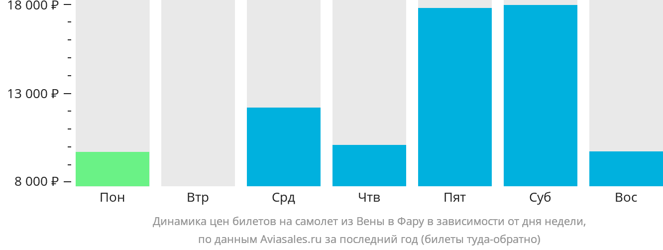 Динамика цен билетов на самолёт из Вены в Фару в зависимости от дня недели