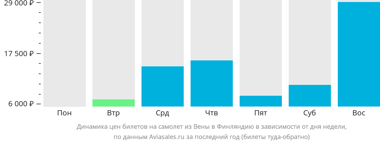 Динамика цен билетов на самолёт из Вены в Финляндию в зависимости от дня недели