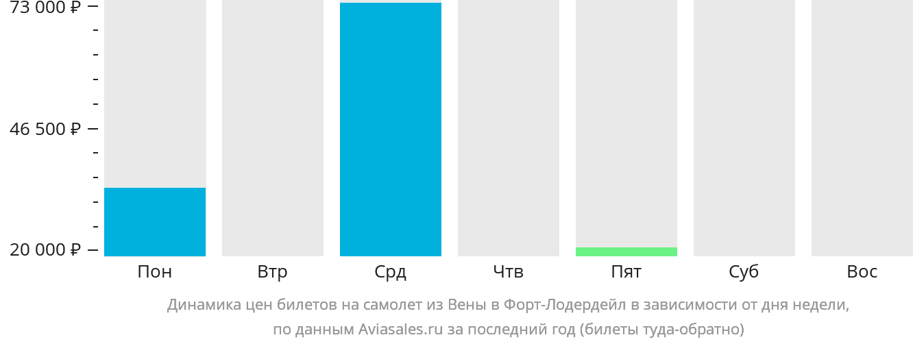 Динамика цен билетов на самолёт из Вены в Форт-Лодердейл в зависимости от дня недели