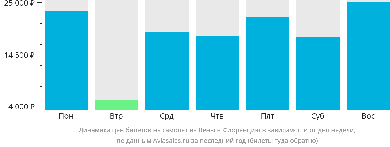Динамика цен билетов на самолёт из Вены в Флоренцию в зависимости от дня недели