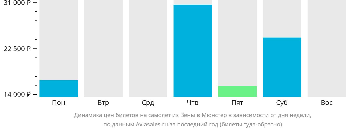 Динамика цен билетов на самолёт из Вены в Мюнстер в зависимости от дня недели