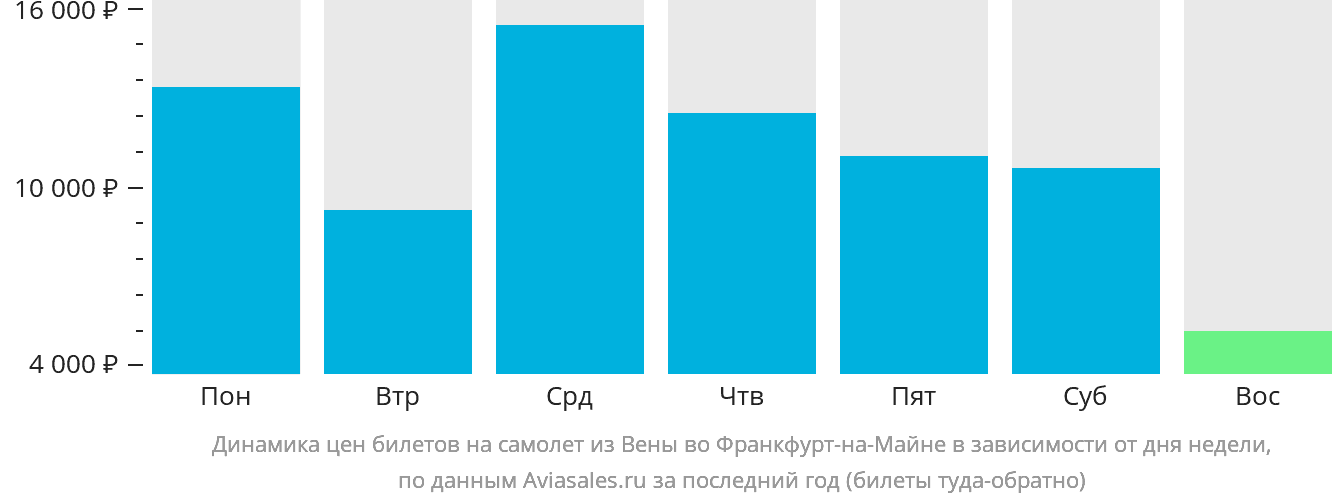 Динамика цен билетов на самолёт из Вены во Франкфурт-на-Майне в зависимости от дня недели