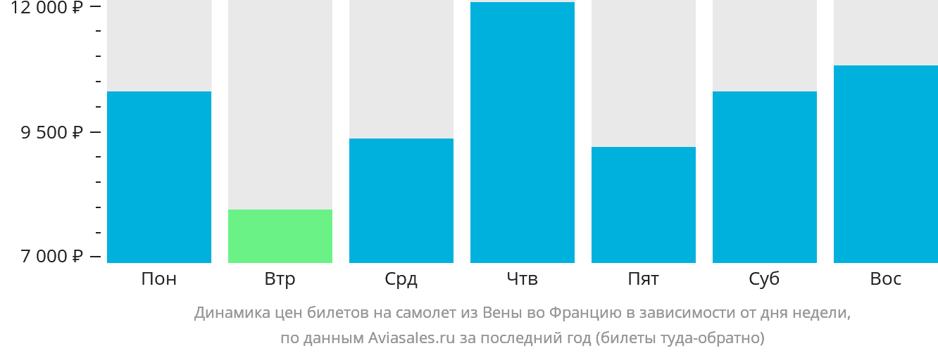 Динамика цен билетов на самолёт из Вены во Францию в зависимости от дня недели