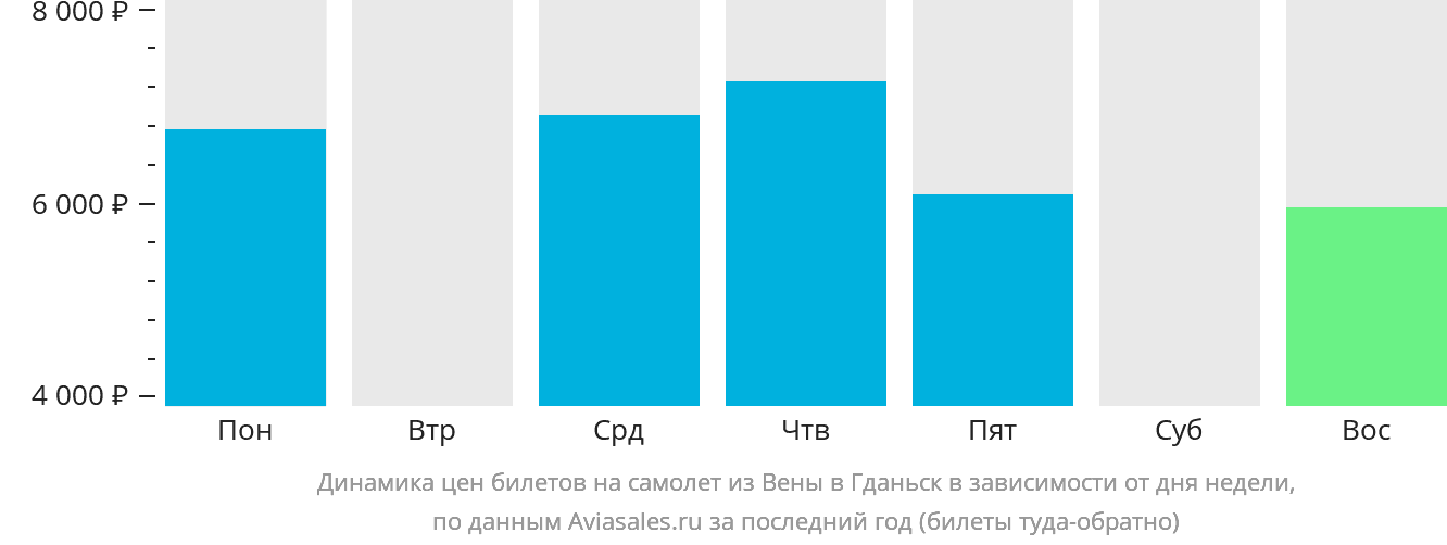 Динамика цен билетов на самолёт из Вены в Гданьск в зависимости от дня недели
