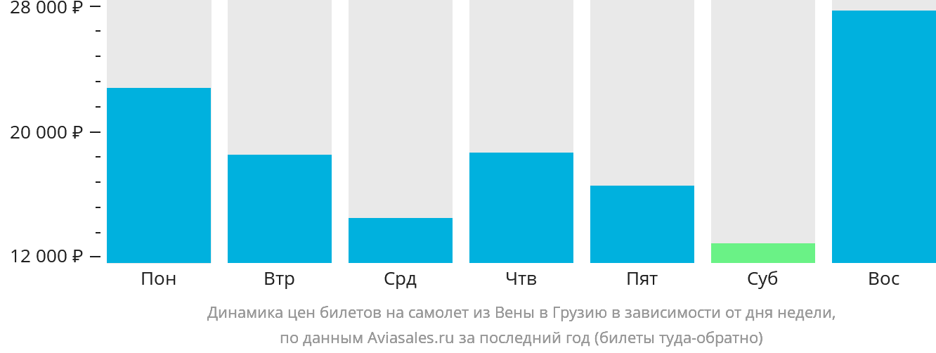 Динамика цен билетов на самолёт из Вены в Грузию в зависимости от дня недели