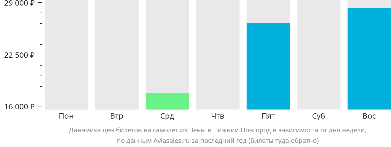 Динамика цен билетов на самолёт из Вены в Нижний Новгород в зависимости от дня недели