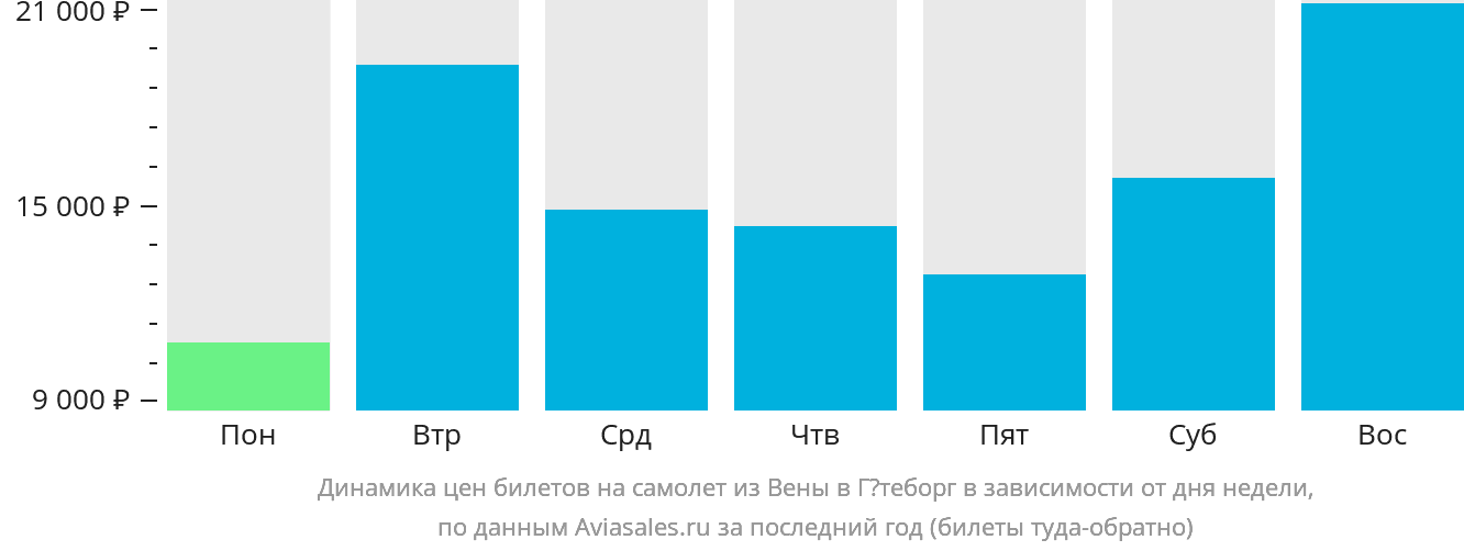 Динамика цен билетов на самолёт из Вены в Гётеборг в зависимости от дня недели