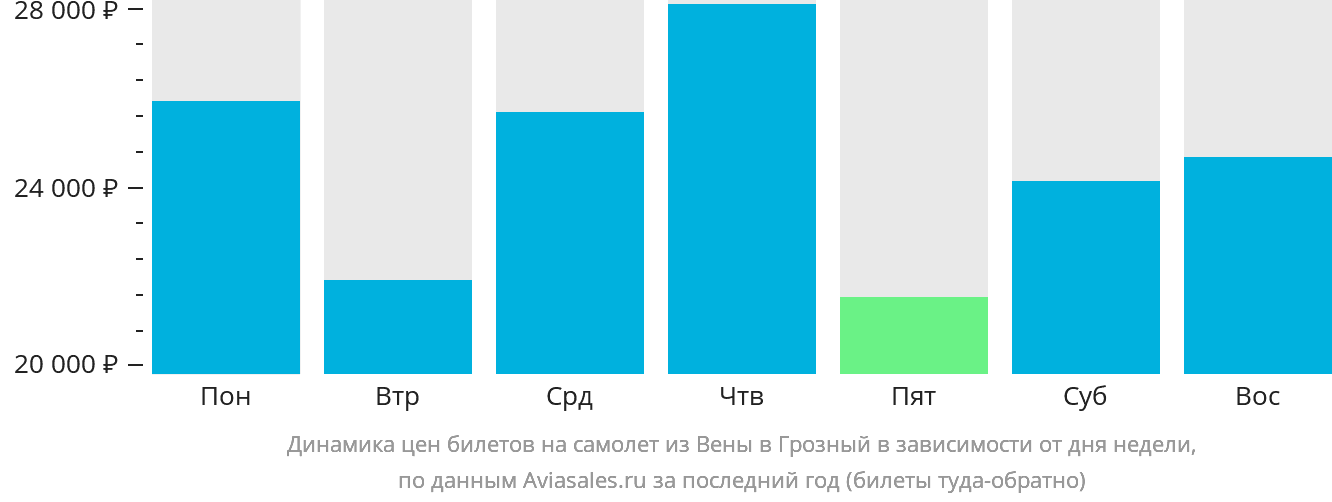 Динамика цен билетов на самолёт из Вены в Грозный в зависимости от дня недели