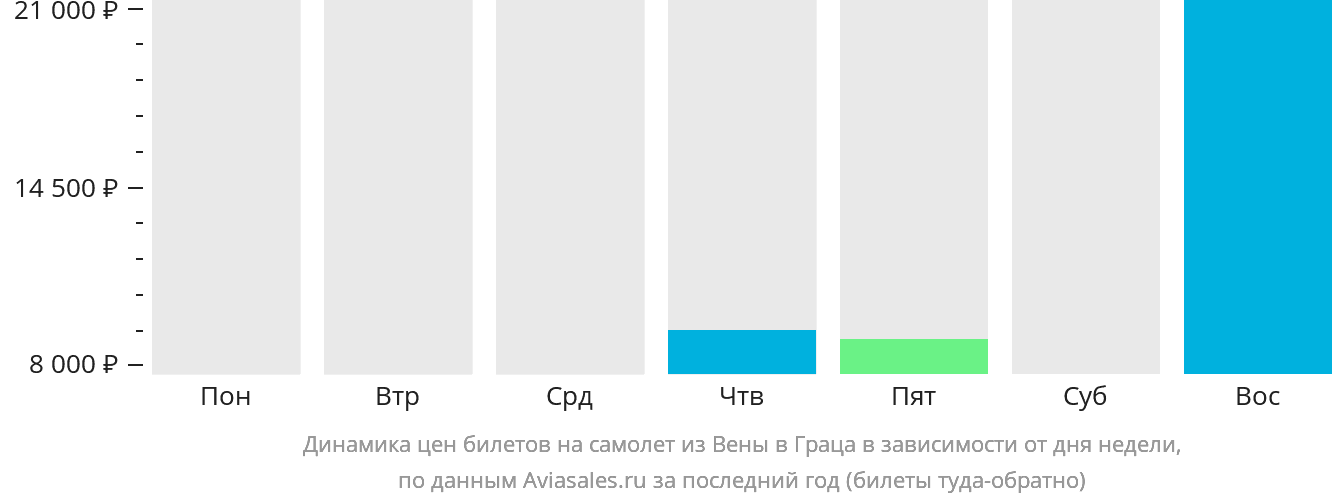 Динамика цен билетов на самолёт из Вены в Грац в зависимости от дня недели