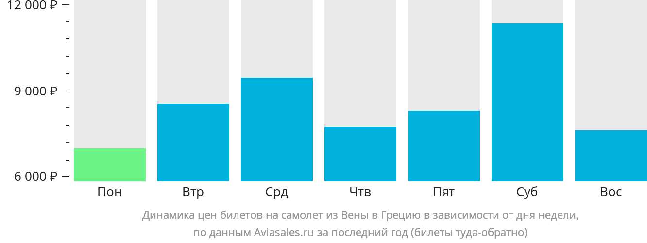 Динамика цен билетов на самолёт из Вены в Грецию в зависимости от дня недели