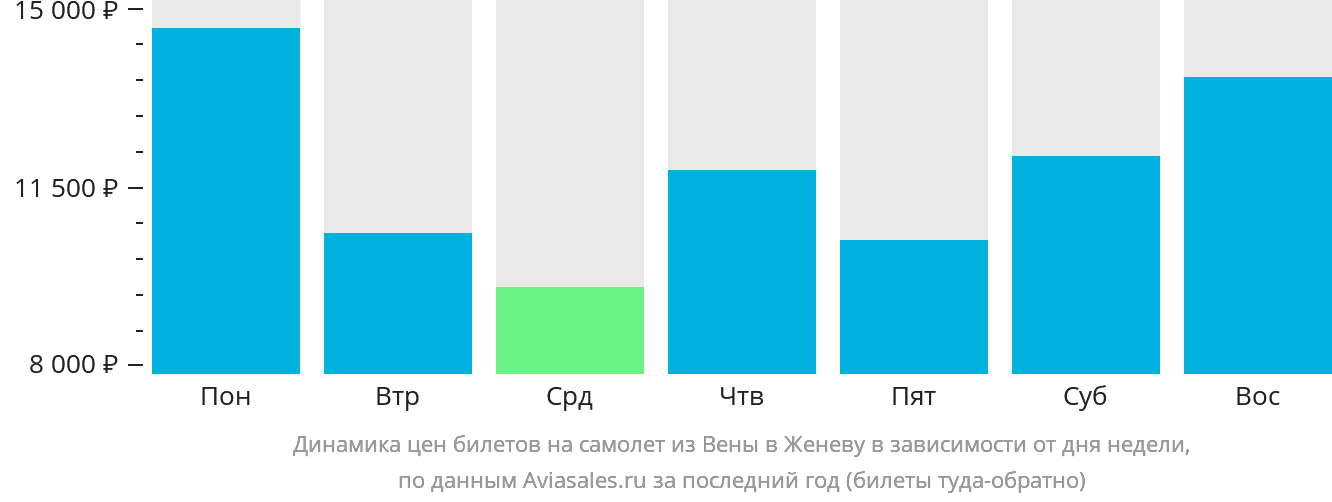 Динамика цен билетов на самолёт из Вены в Женеву в зависимости от дня недели