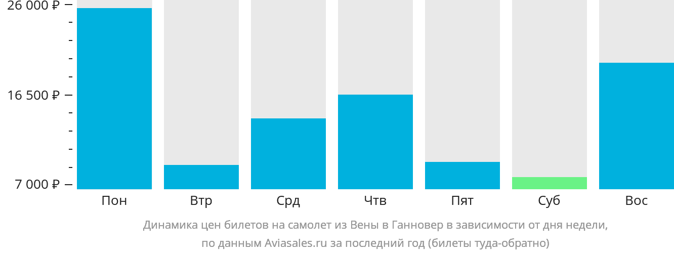 Динамика цен билетов на самолёт из Вены в Ганновер в зависимости от дня недели