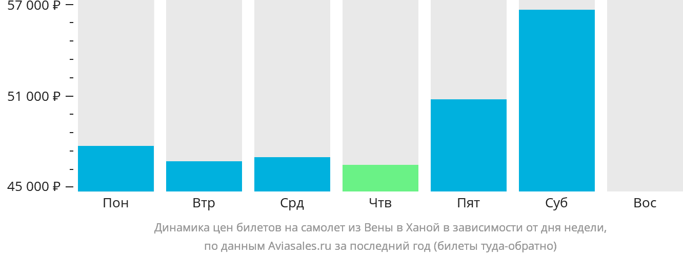 Динамика цен билетов на самолёт из Вены в Ханой в зависимости от дня недели