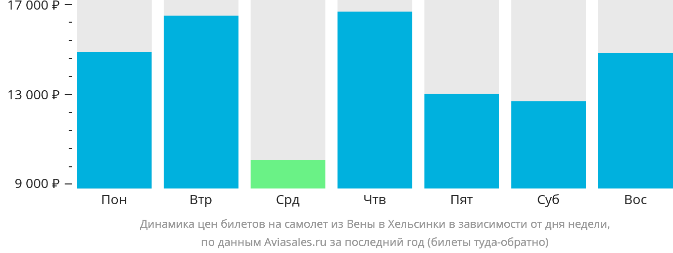 Динамика цен билетов на самолёт из Вены в Хельсинки в зависимости от дня недели