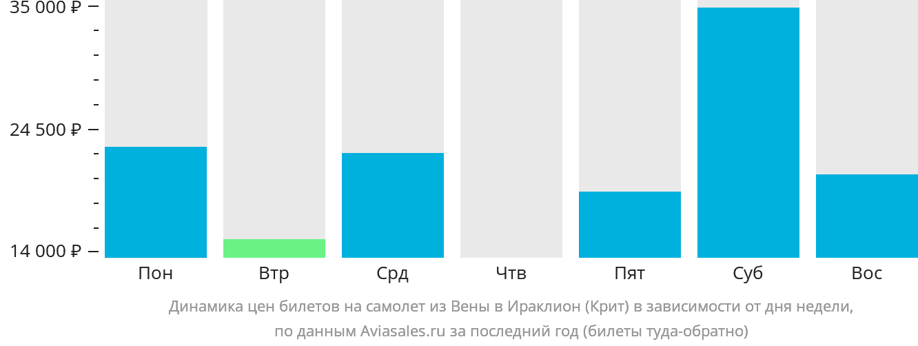 Динамика цен билетов на самолёт из Вены в Ираклион в зависимости от дня недели