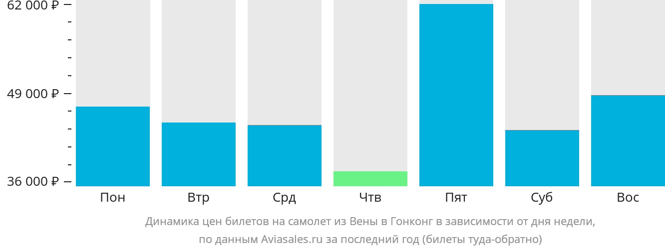 Динамика цен билетов на самолёт из Вены в Гонконг в зависимости от дня недели