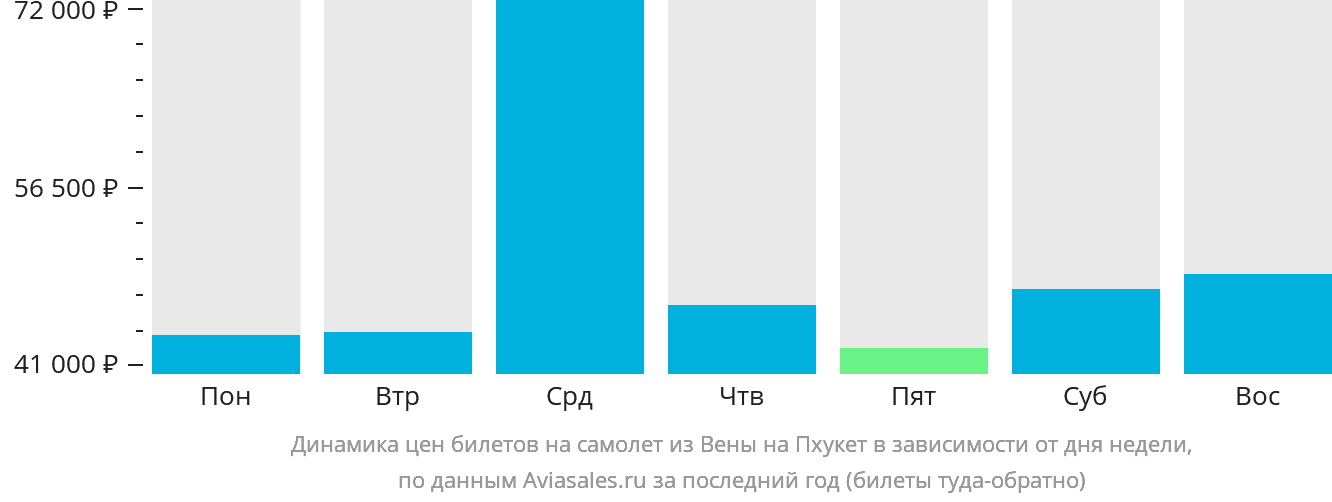 Динамика цен билетов на самолёт из Вены на Пхукет в зависимости от дня недели