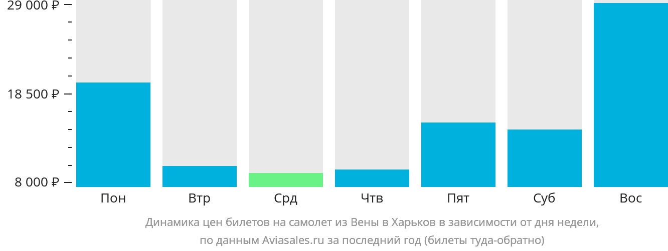 Динамика цен билетов на самолёт из Вены в Харьков в зависимости от дня недели