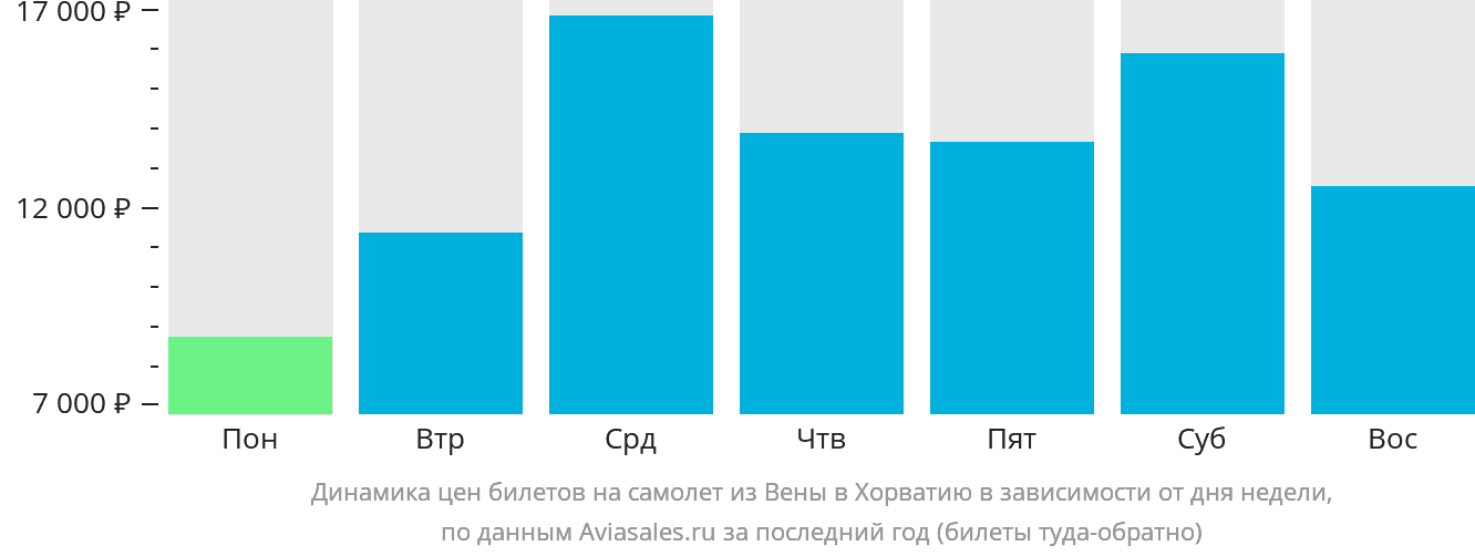Динамика цен билетов на самолёт из Вены в Хорватию в зависимости от дня недели