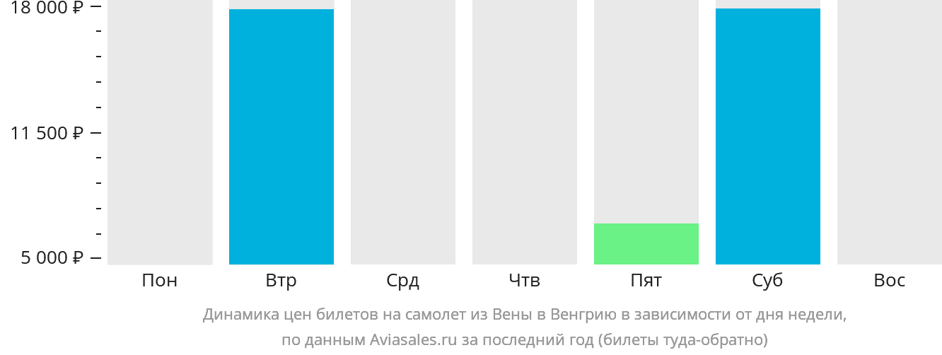 Динамика цен билетов на самолёт из Вены в Венгрию в зависимости от дня недели