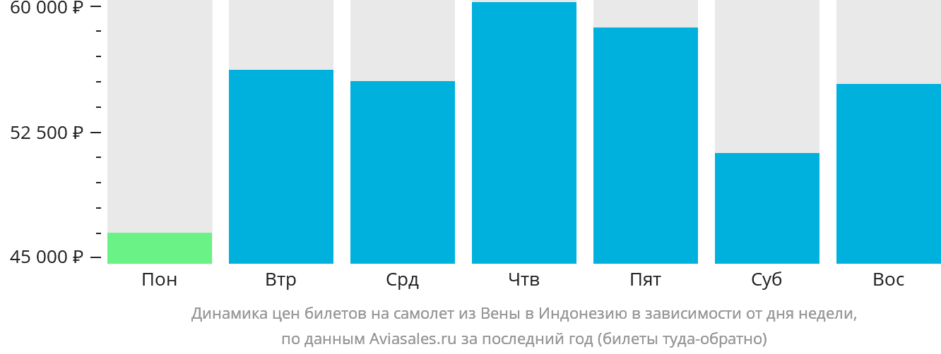 Динамика цен билетов на самолёт из Вены в Индонезию в зависимости от дня недели