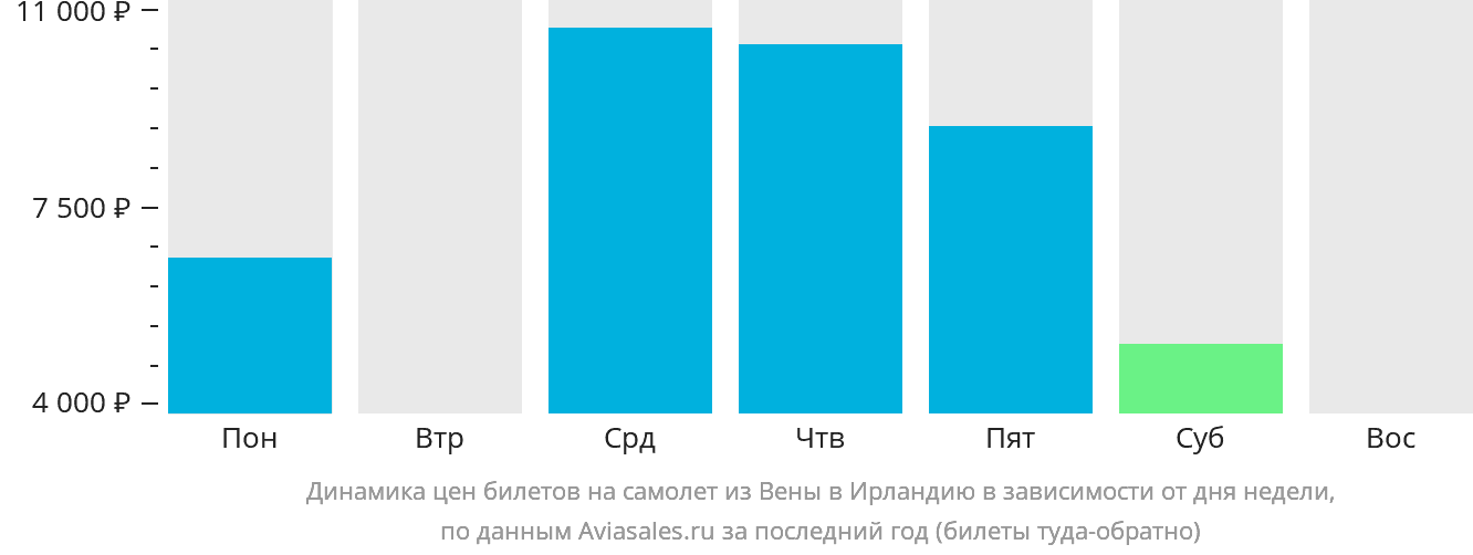 Динамика цен билетов на самолёт из Вены в Ирландию в зависимости от дня недели