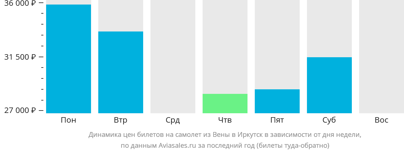 Динамика цен билетов на самолёт из Вены в Иркутск в зависимости от дня недели
