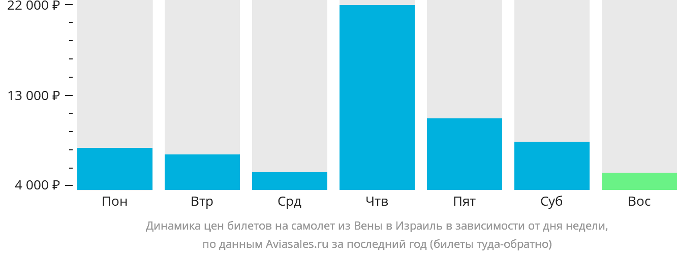Динамика цен билетов на самолёт из Вены в Израиль в зависимости от дня недели