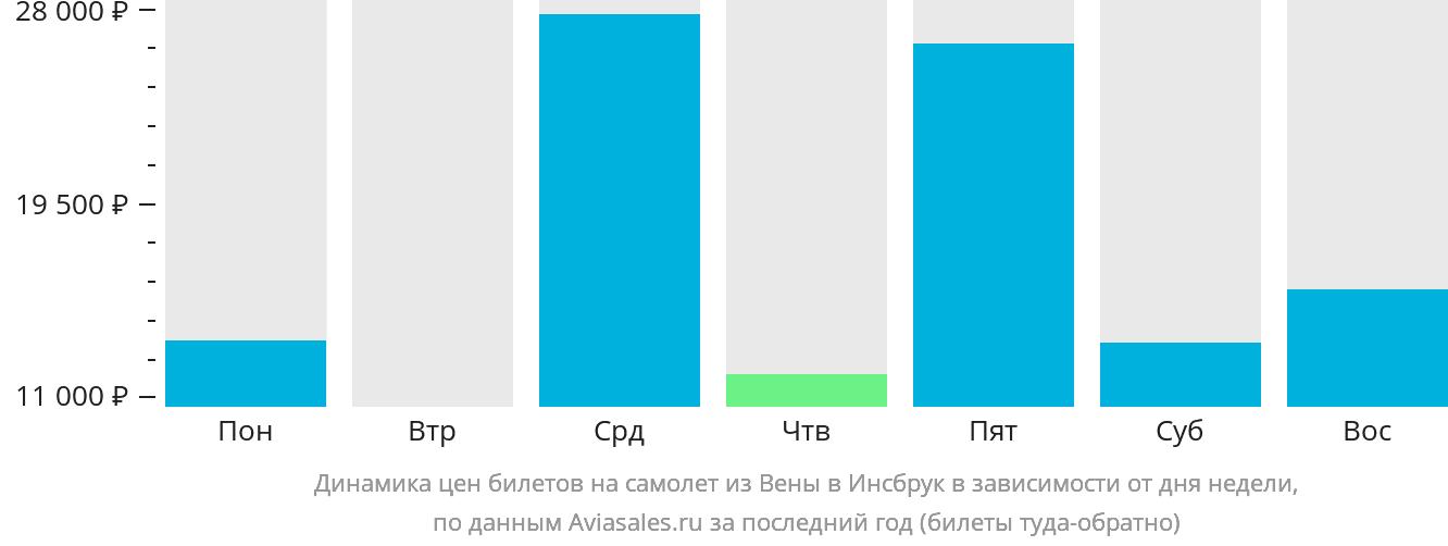 Динамика цен билетов на самолёт из Вены в Инсбрук в зависимости от дня недели