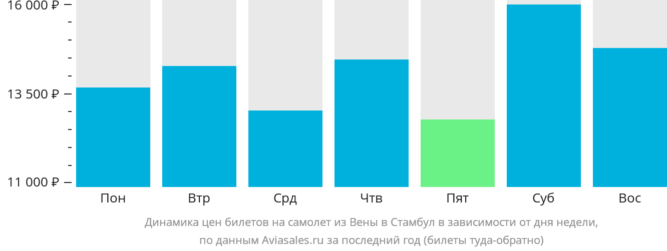 Динамика цен билетов на самолёт из Вены в Стамбул в зависимости от дня недели