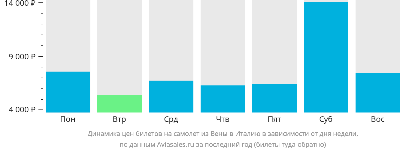 Динамика цен билетов на самолёт из Вены в Италию в зависимости от дня недели