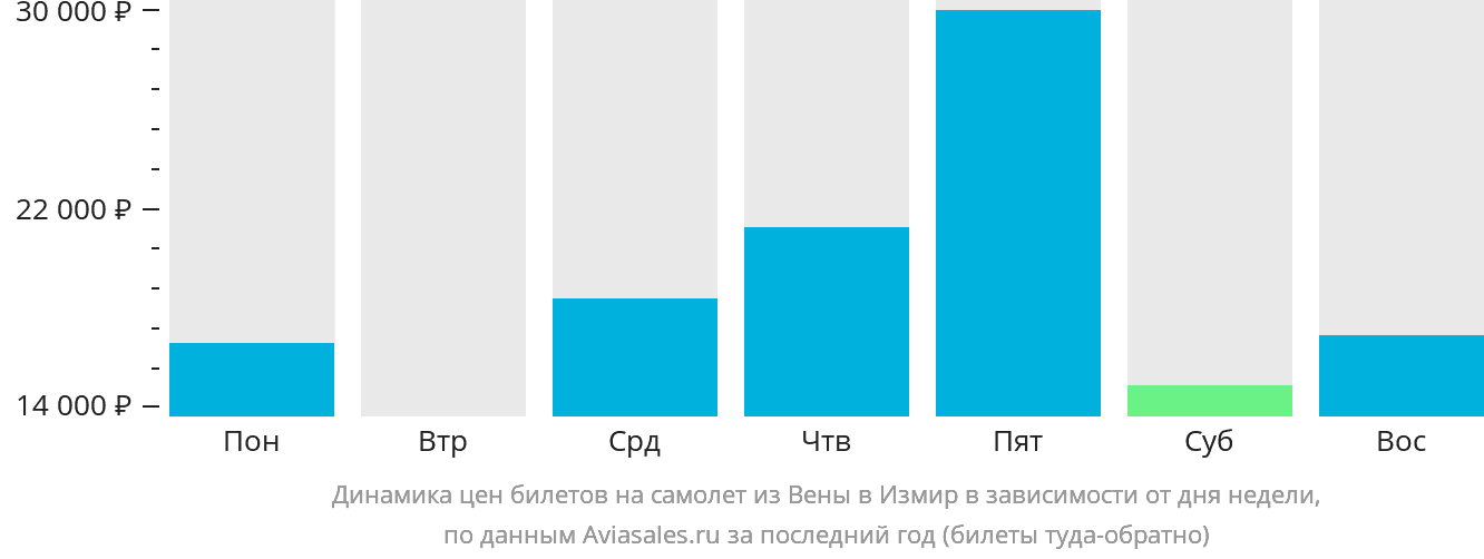Динамика цен билетов на самолёт из Вены в Измир в зависимости от дня недели