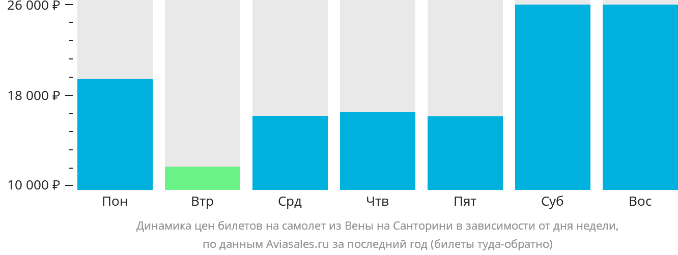 Динамика цен билетов на самолёт из Вены на Тиру в зависимости от дня недели