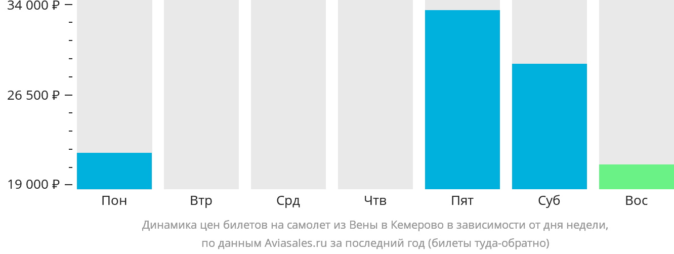 Динамика цен билетов на самолёт из Вены в Кемерово в зависимости от дня недели