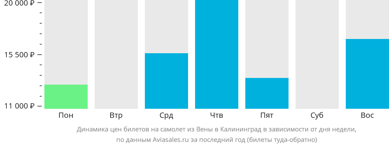 Динамика цен билетов на самолёт из Вены в Калининград в зависимости от дня недели