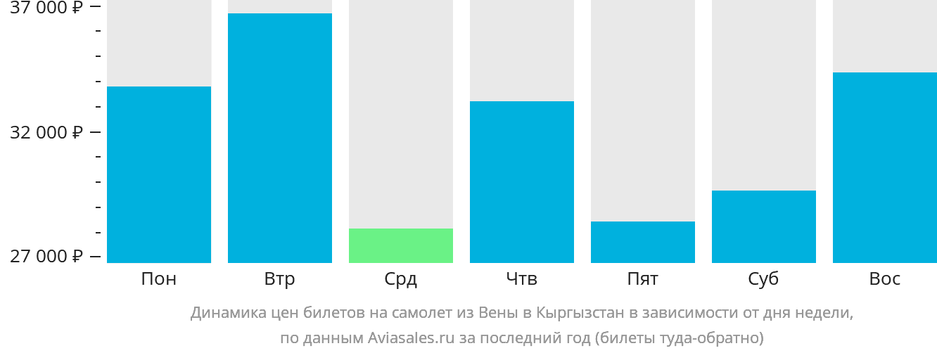 Динамика цен билетов на самолёт из Вены в Кыргызстан в зависимости от дня недели