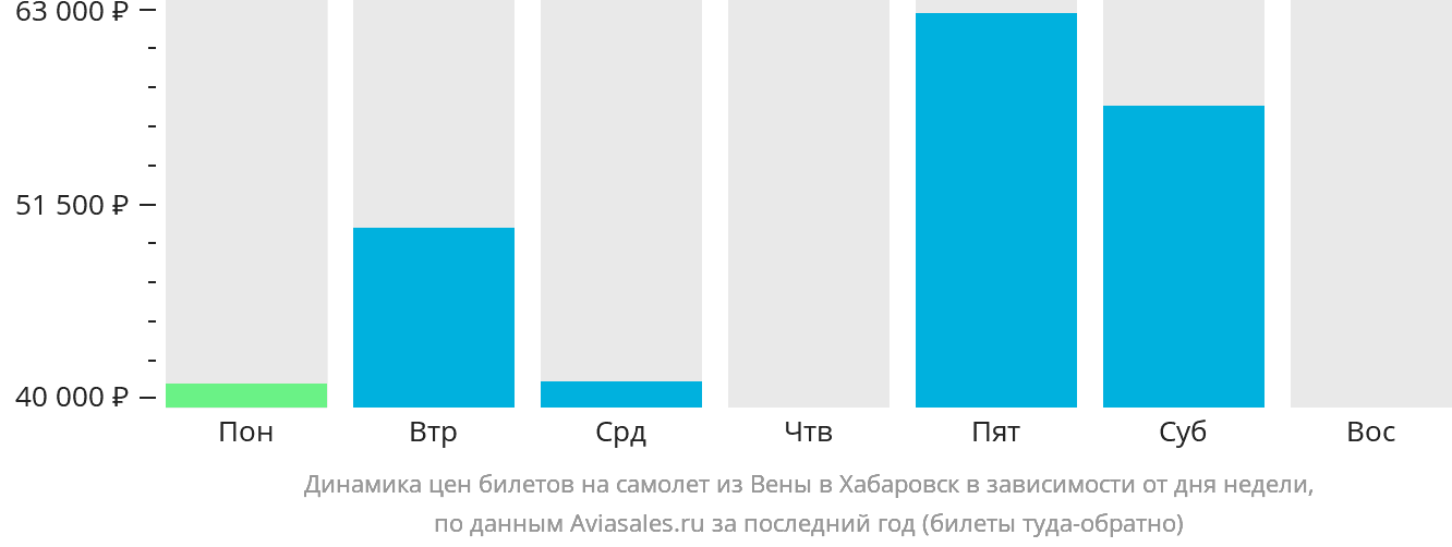 Динамика цен билетов на самолёт из Вены в Хабаровск в зависимости от дня недели