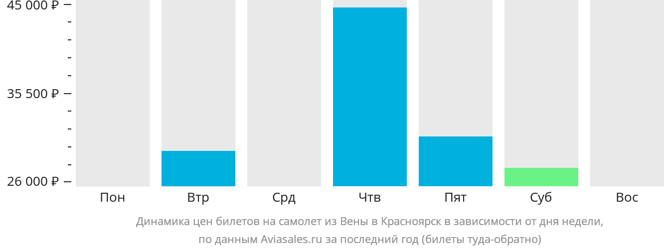 Динамика цен билетов на самолёт из Вены в Красноярск в зависимости от дня недели