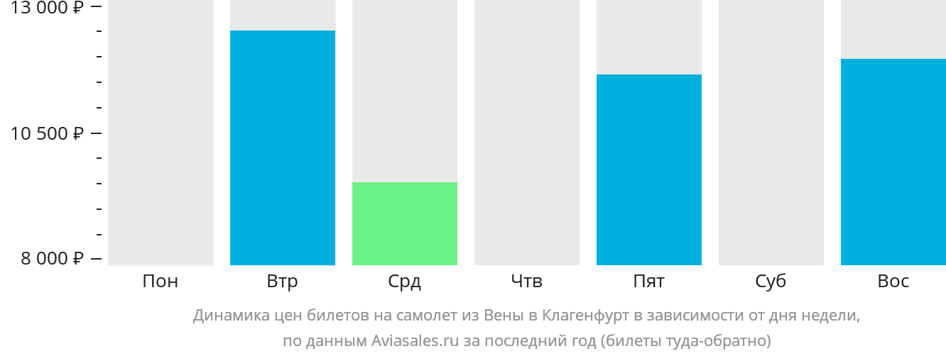 Динамика цен билетов на самолёт из Вены в Клагенфурт в зависимости от дня недели