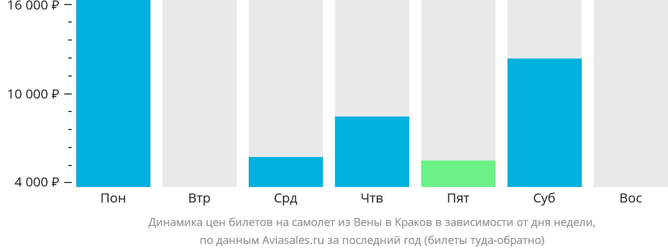Динамика цен билетов на самолёт из Вены в Краков в зависимости от дня недели