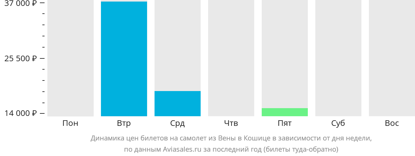 Динамика цен билетов на самолёт из Вены в Кошице в зависимости от дня недели