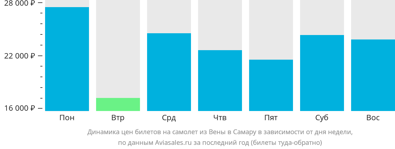 Динамика цен билетов на самолёт из Вены в Самару в зависимости от дня недели