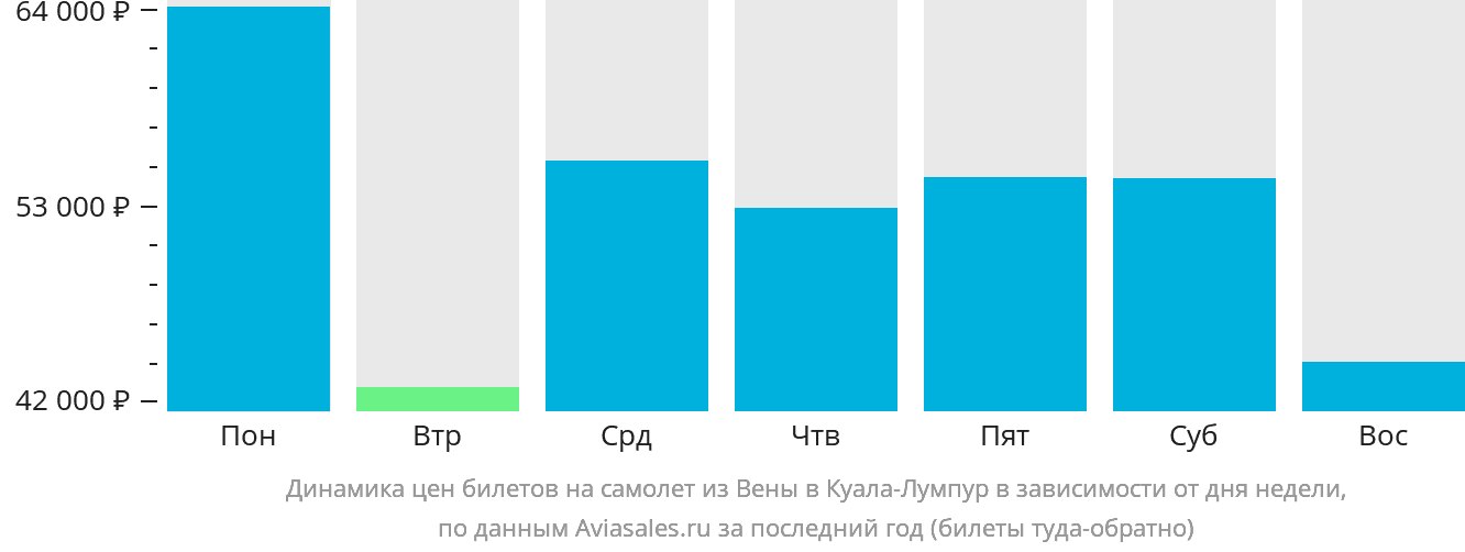 Динамика цен билетов на самолёт из Вены в Куала-Лумпур в зависимости от дня недели