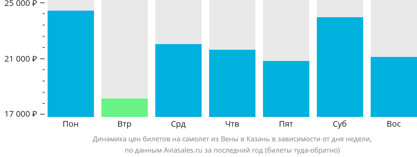 Динамика цен билетов на самолёт из Вены в Казань в зависимости от дня недели