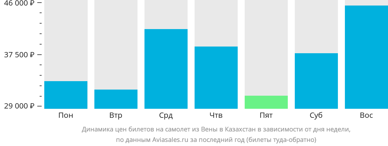 Динамика цен билетов на самолёт из Вены в Казахстан в зависимости от дня недели
