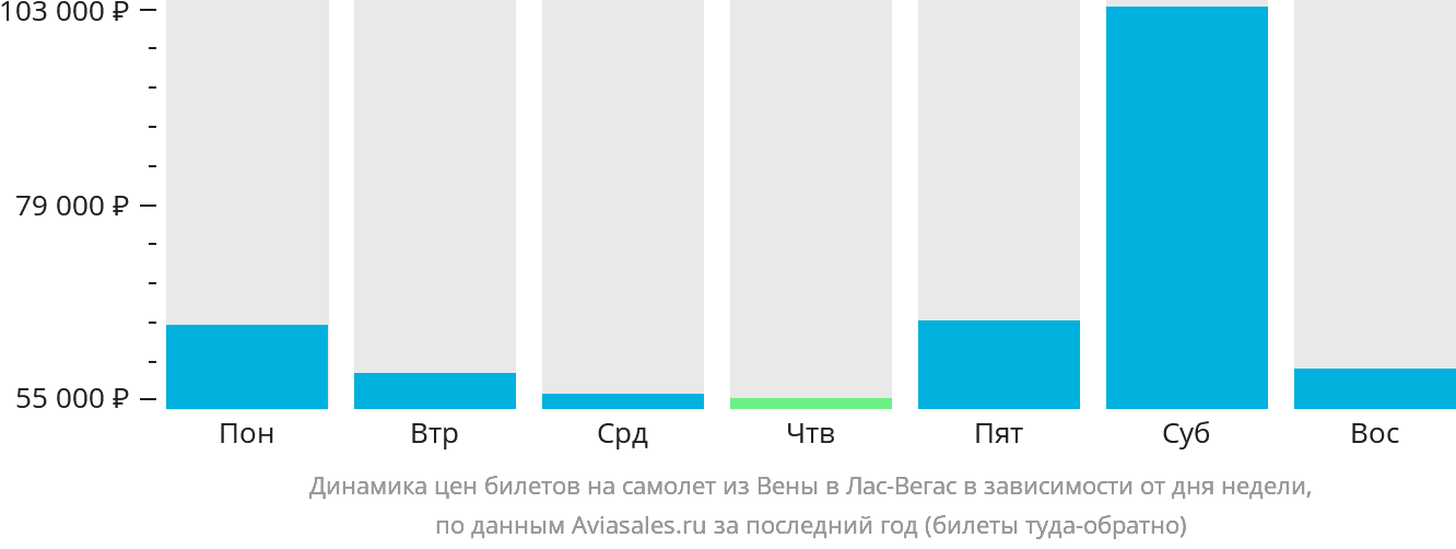 Динамика цен билетов на самолёт из Вены в Лас-Вегас в зависимости от дня недели