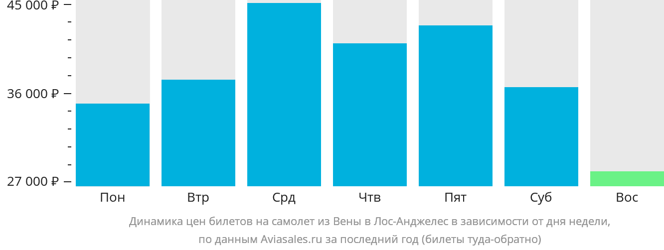 Динамика цен билетов на самолёт из Вены в Лос-Анджелес в зависимости от дня недели