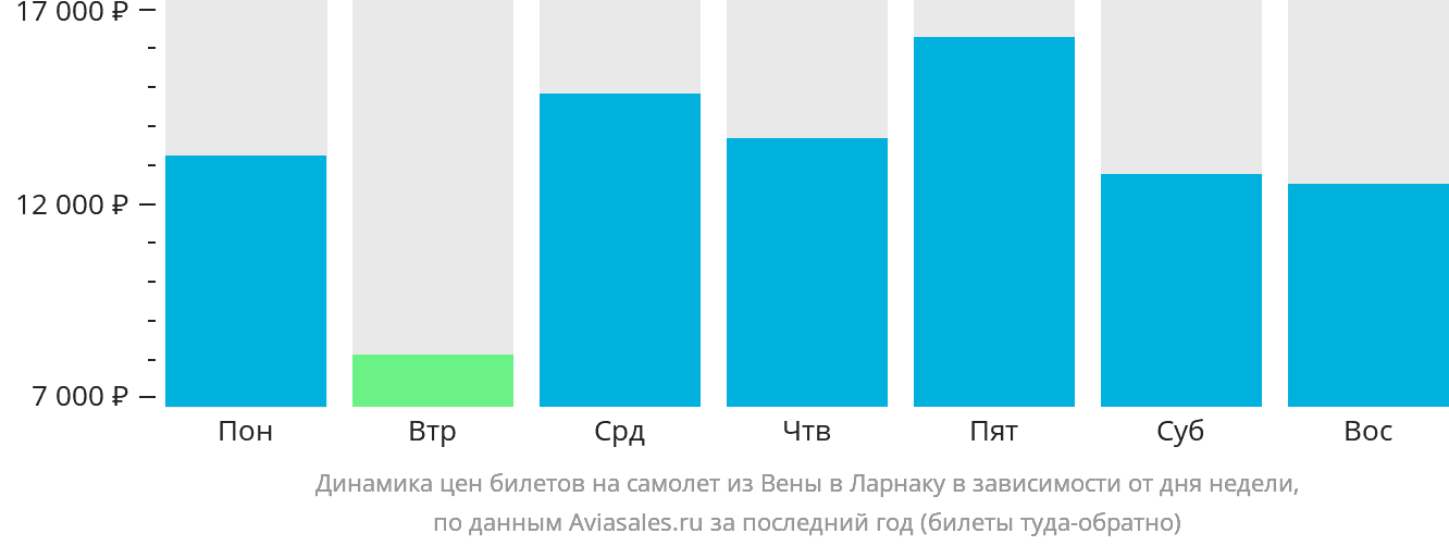 Динамика цен билетов на самолёт из Вены в Ларнаку в зависимости от дня недели